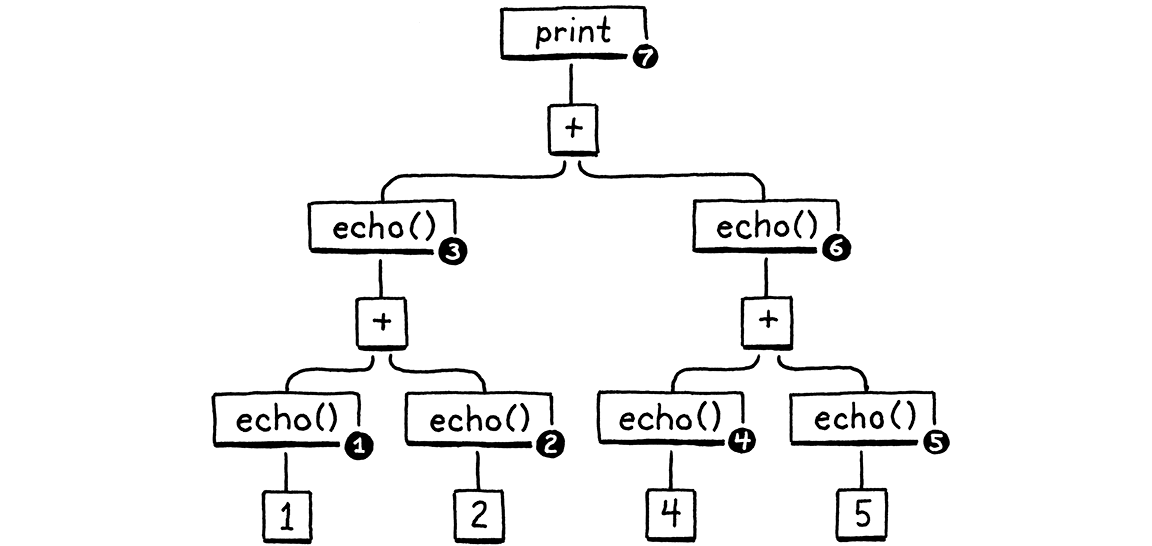 A Virtual Machine · Crafting Interpreters