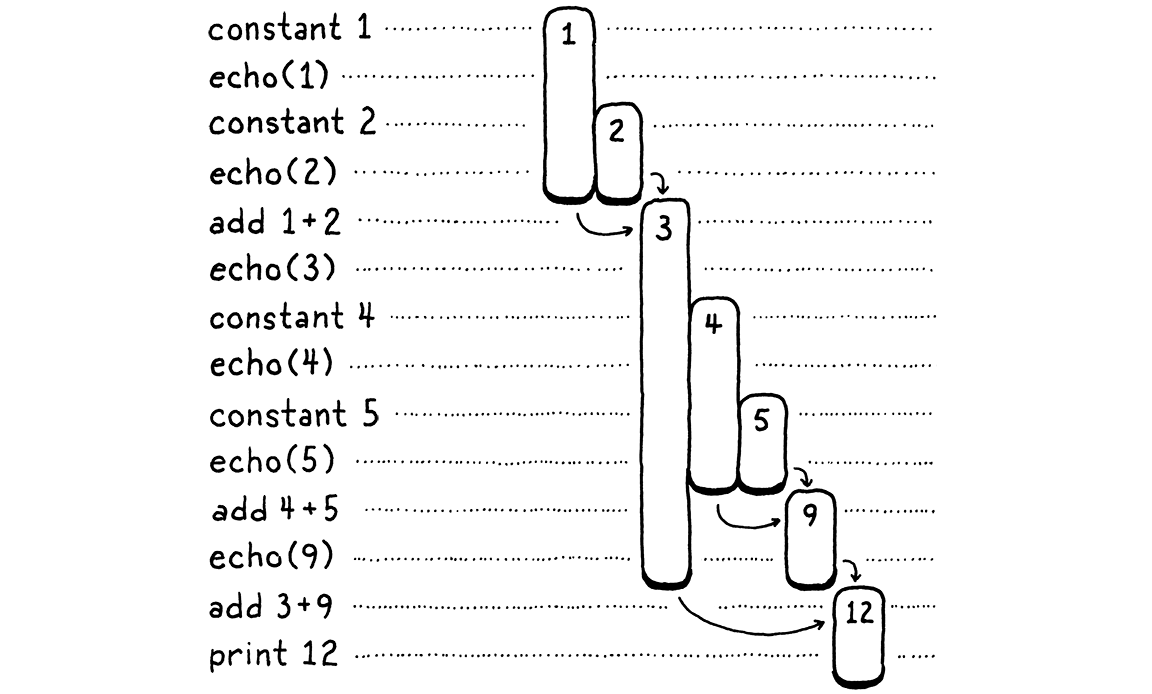 A Virtual Machine · Crafting Interpreters