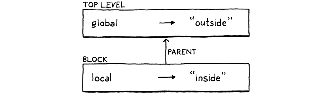Statements and State · Crafting Interpreters